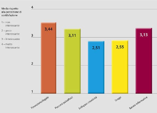 Nel grafico raffigurato &#00232; possibile prendere visione dei risultati ottenuti. Considerando che la media &#00232; 2,5 (di 4) &#00232; evidente come tutte le aree di interesse e aspettative indagate vengono percepite come positive, anche se in misura diversa!