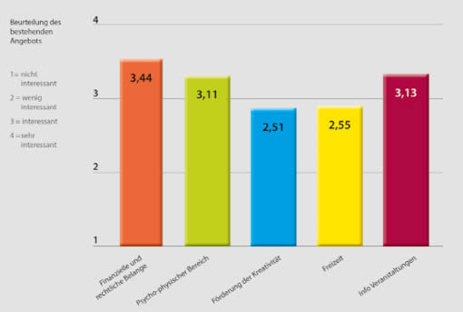 Die Graphik gibt einen &#00220;berblick &#00252;ber die Ergebnisse. Die Tatsache, dass der Mittelwert auf jeden Fall bei 2,5 (von 4) liegt, zeigt, dass prinzipiell alle ang sprochenen Belange positiv bewertet wurden, wenn auch in unterschiedlichem Ma&#00223;e!